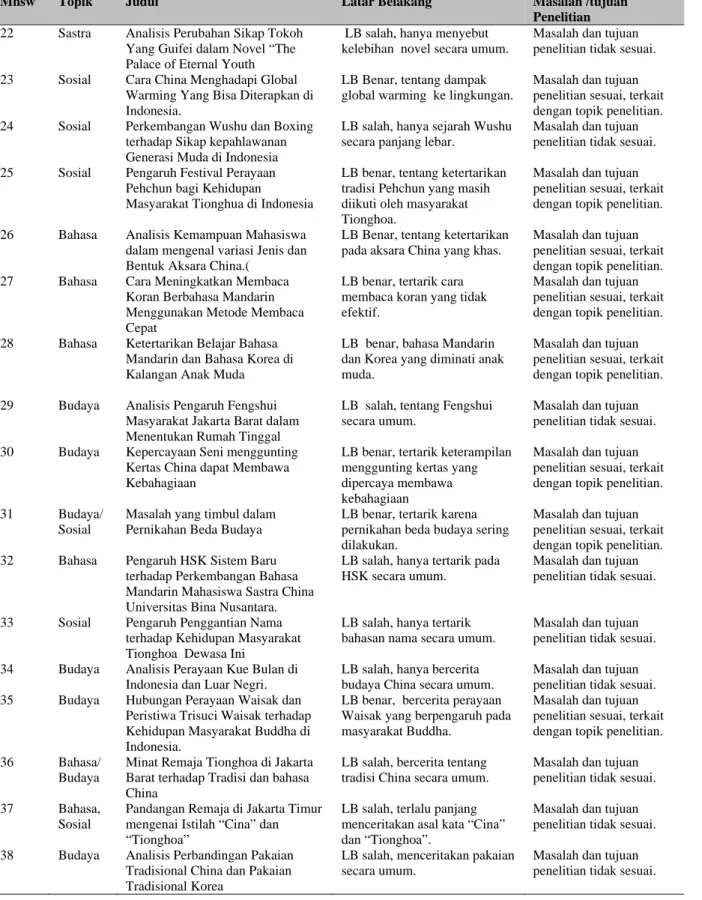 Tabel 1 Pendahuluan penelitian yang dikumpulkan mahasiswa kelas Scientific Writing  (lanjutan) 