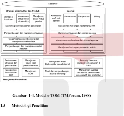 Gambar  1-4. Model e-TOM (TMForum, 1988)  1.5  Metodologi Penelitian 