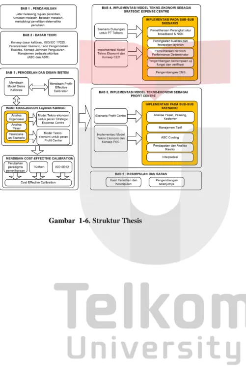 Gambar  1-6. Struktur Thesis 