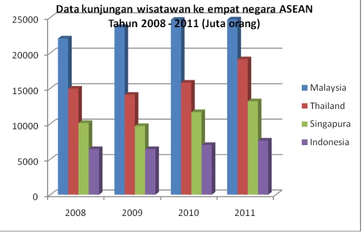 Gambar 1.1. Jumlah kunjungan wisatawan ke Negara-Negara ASEAN 2008- 2011 