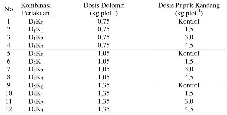 Tabel 1.Susunan Kombinasi Perlakuan Antara Dosis Dolomit dan PupukKandang.