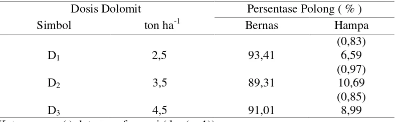Tabel 4.Rata-rata Persentase Polong Bernas dan Hampa Tanaman Kedelai padaBerbagai Dosis Dolomit