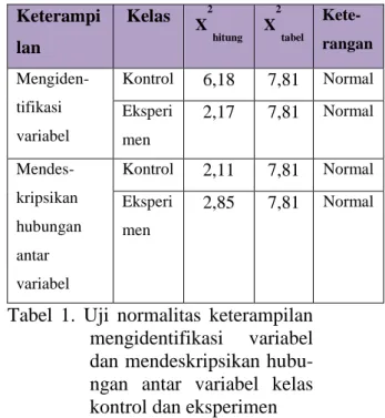 Tabel  1.  Uji  normalitas  keterampilan  mengidentifikasi  variabel  dan mendeskripsikan  hubu-ngan  antar  variabel  kelas  kontrol dan eksperimen 