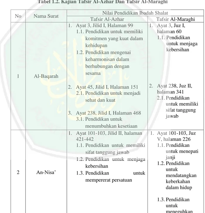 Tabel 1.2. Kajian Tafsir Al-Azhar Dan Tafsir Al-Maraghi  No  Nama Surat  Nilai Pendidikan Ibadah Shalat 