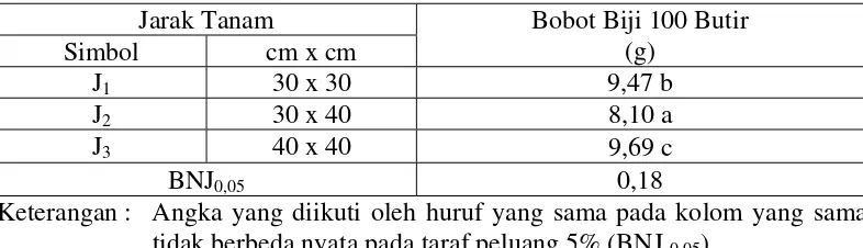 Tabel 5.   Rata-Rata Bobot Biji 100 Butir Tanaman Kedelai pada Berbagai  Jarak  Tanam 