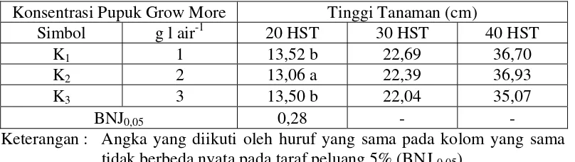 Tabel 7.  Rata-Rata Tinggi Tanaman Kedelai pada Berbagai Konsentrasi Pupuk Grow More Umur 20, 30 dan 40 HST 