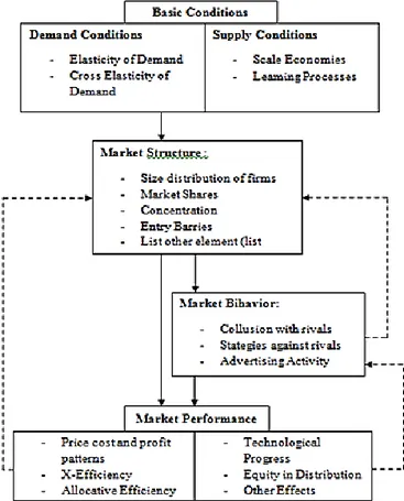 Gambar 1. Model Analisis Organisasi Industri  Sumber: Shepherd (1990) 