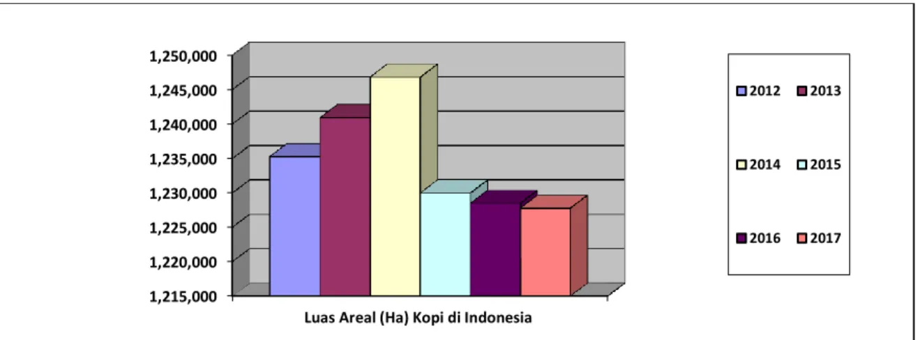 Gambar 3. Luas Areal Kopi di Indonesia      Sumber: Hasil Penelitian Data Sekunder (Diolah) 