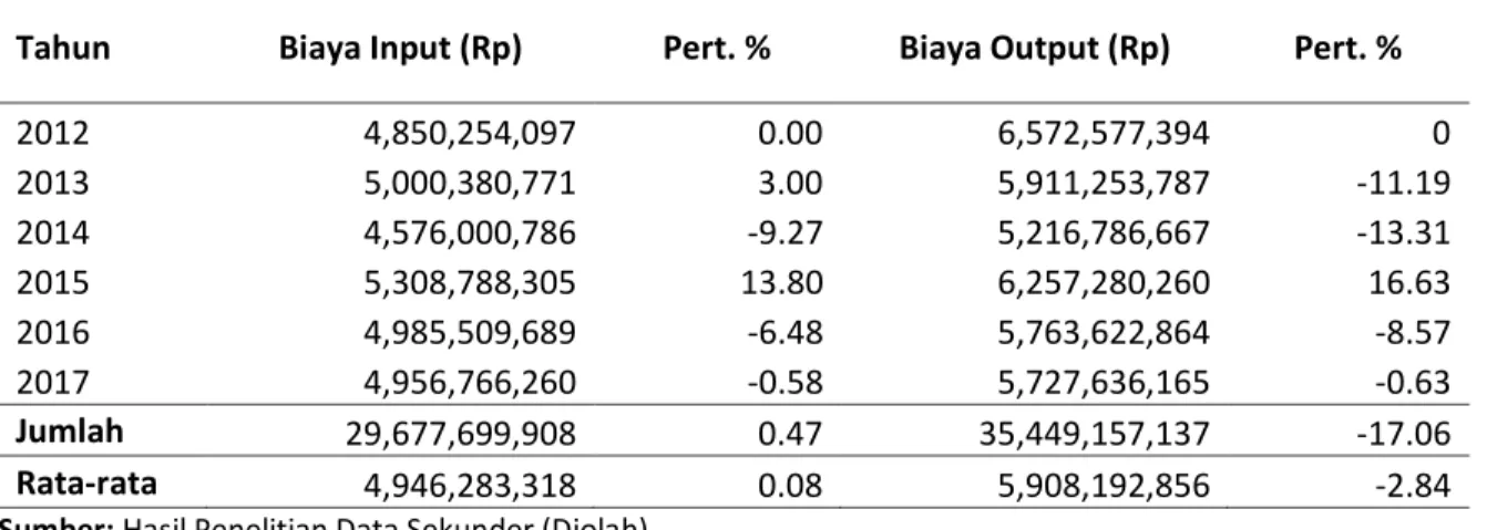 Tabel 1 menunjukkan jumlah biaya input dan biaya output yang ada pada industri pengupsan,  pembersihan  dan  sortasi  kopi  di  Indonesia