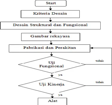 Gambar  2.  Gambar  rekayasa  masing-masing  komponen  unit  penghasil  asap  cair  yang  terintegrasi dengan pengering kabinet 