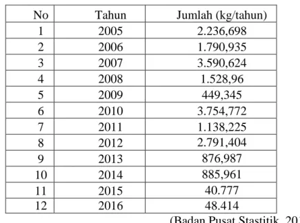 Tabel 1.1 Data Impor Dimethyl Ether di Indonesia 