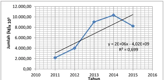 Gambar 1.1. Hubungan impor kalsium klorida dengan tahun (BPS, 2015)  Dari grafik impor kalsium klorida diperoleh persamaan  y=2E+06x-4,02E+09