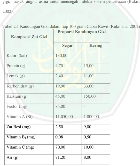 Tabel 2.1 Kandungan Gizi dalam tiap 100 gram Cabai Rawit (Rukmana, 2002)  Komposisi Zat Gizi 