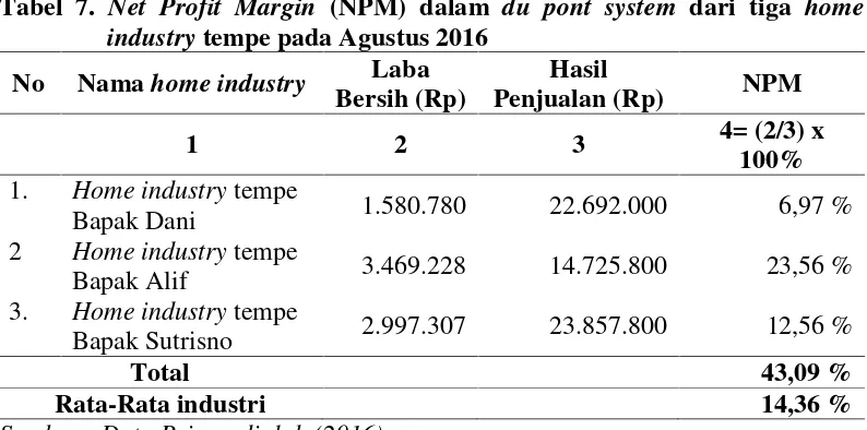 Tabel 7. Net Profit Margin (NPM) dalam du pont system dari tiga home