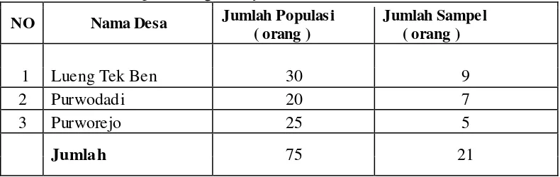Tabel 1.  Jumlah Populasi dan Sampel pada Usaha Tani buah Sawo di Kecamatan                Kuala Kabupaten Nagan Raya  