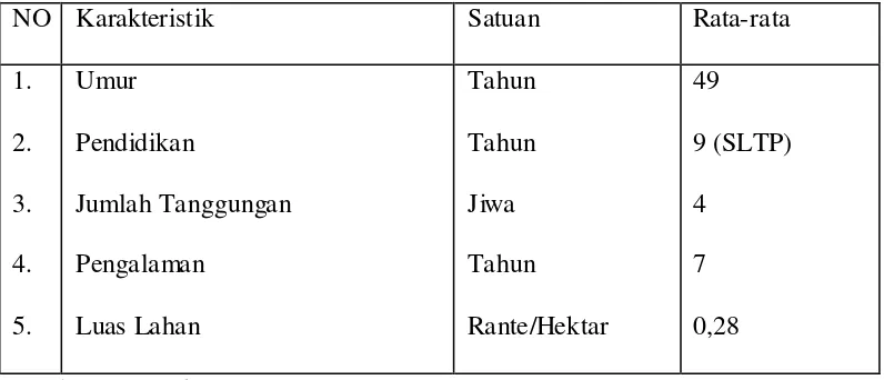 Tabel 3. Rata-rata karakteristik usahatani sawo di tempat penelitian, Tahun 2014. 
