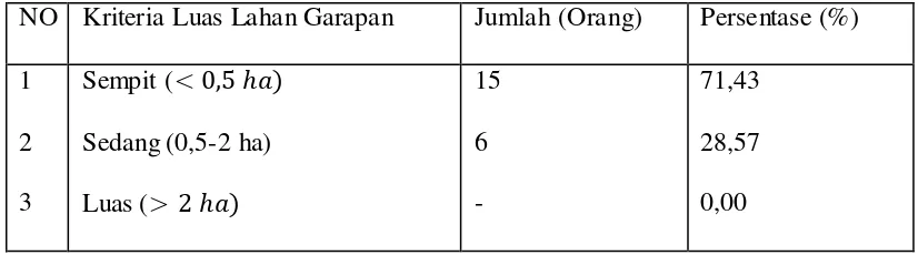 Tabel 4. Jumlah Petani Sampel pada Usahatani Sawo Berdasarkan Kriteria dan          