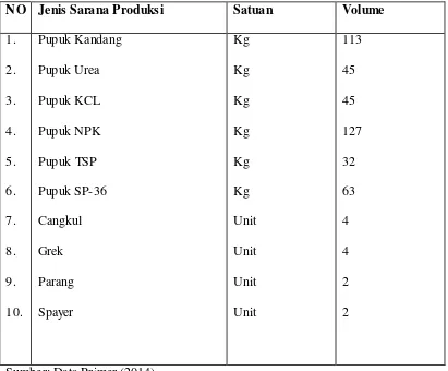 Tabel 6. Rata-rata penggunaan sarana dan alat-alat produksi pada usaha tani sawo 