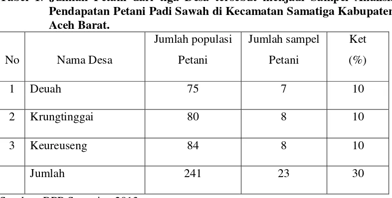 Tabel 1. Jumlah Petani dari tiga Desa tersebut menjadi Sampel Analisis  