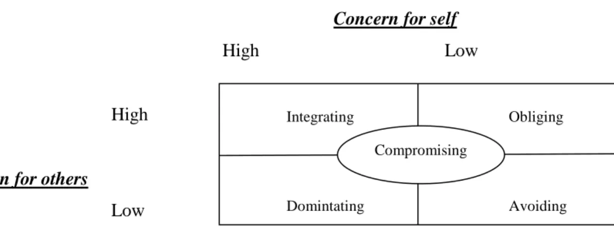 Gambar 1. Teknik Manajemen Konflik Interpersonal (Renalds, 2011)  Concern for self 