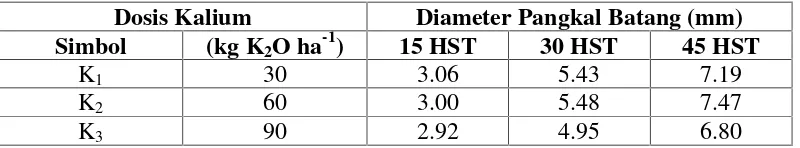 Tabel 3. Rata-rata Diameter Pangkal Batang Kedelai pada Berbagai Dosis KaliumUmur 15, 30 dan 45 HST