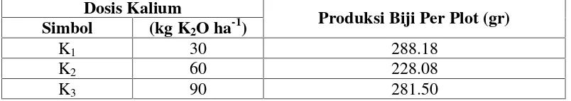Tabel 6. Rata-rata Produksi Biji Per Plot Kedelai pada Berbagai Dosis Kalium