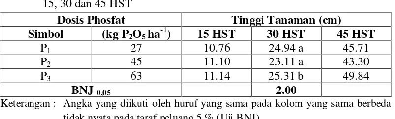 Tabel 8. Rata-rata Tinggi Tanaman Kedelai pada Berbagai Dosis Phosfat Umur15, 30 dan 45 HST