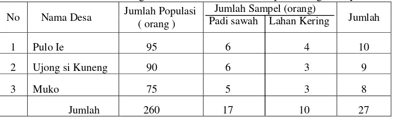 Tabel 1.  Jumlah Populasi dan Sampel pada Usaha Tani Sistem Padi Sawah dan                  Sistem Lahan Kering di Kecamatan Kuala Kabupaten Nagan Raya                                                  