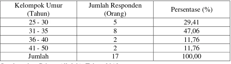 Tabel 8. Karakteristik Petani Responden berdasarkan Kelompok Umur  Pada Padi Sawah di Daerah Penelitian, Tahun 2013