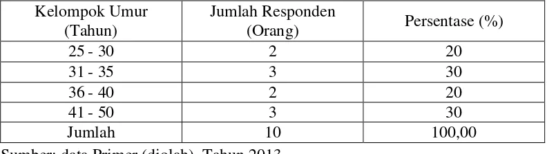 Tabel 9. Karakteristik Petani Responden berdasarkan Kelompok Umur  Pada Lahan Kering di Daerah Penelitian, Tahun 2013