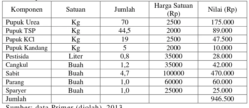 Tabel 10.  Rata-rata Biaya-biaya  yang  dikeluarkan  Petani  Padi  Sawah Per Musim Tanam di Kecamatan Kuala Tahun 2013 