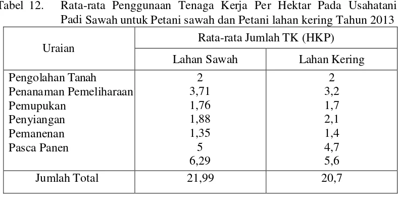 Tabel 12.  Rata-rata Penggunaan Tenaga Kerja Per Hektar Pada Usahatani            