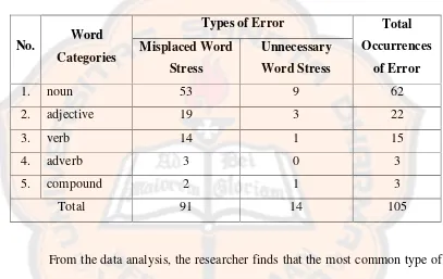 Table 4.1 Occurrences of Word Stress Errors