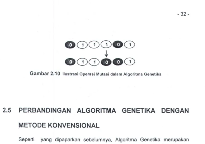 Gambar 2.10  llustrasi Operasi Mutasi dalam Algoritma Genetika 
