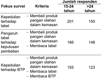 Tabel 1. Kriteria penetapan dan jumlah responden pada  berbagai fokus survei 