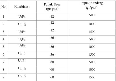Tabel. 1 Kombinasi Perlakuan antara Dosis Pupuk Urea dan Pupuk Kandang.