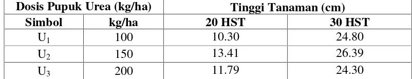 Tabel 2. Rata-rata Tinggi Tanaman Sawi Umur20 dan 30 HST pada BeberapaDosis Pupuk Urea
