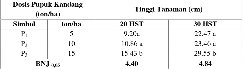 Tabel 6. Rata-rata Tanaman Sawi Umur20 dan 30 HST pada Berbagai DosisPupuk Kandang