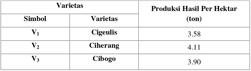 Tabel 7. Rata-rata Produksi hasil per hektar Tanaman Padi Pada BeberapaVarietas.