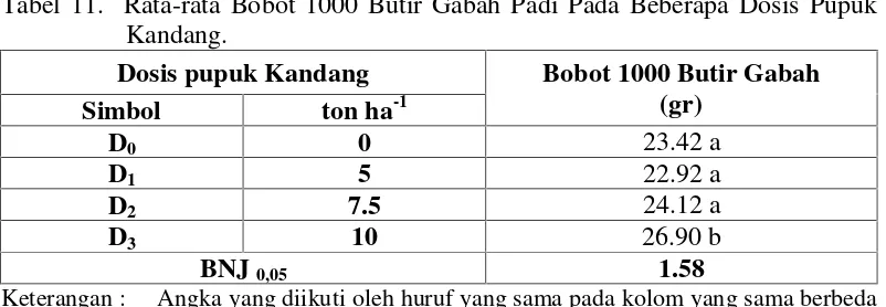 Tabel 11. Rata-rata Bobot 1000 Butir Gabah Padi Pada Beberapa Dosis Pupuk