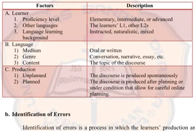 Table 2.1: Factors Affecting Sample of Analysis (Ellis and Barkhuizen, 2005: 58)