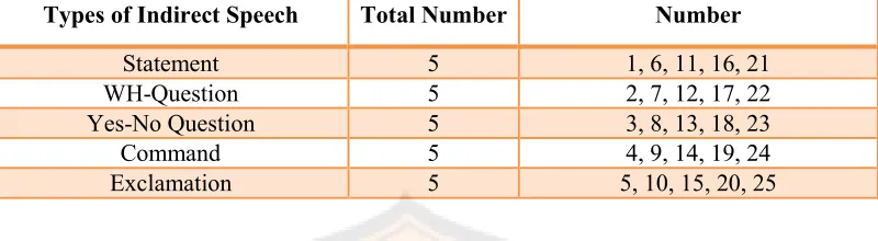Table 3.1: Test Items Distribution based on the Basic Types of Indirect Speech