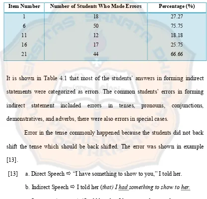 Table 4.1: Percentage of Students’ Errors in Forming Indirect Statements