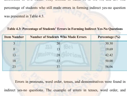 Table 4.3: Percentage of Students’ Errors in Forming Indirect Yes-No Questions