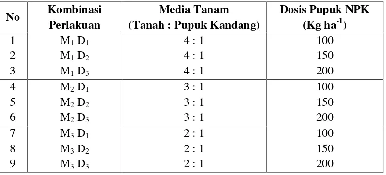 Tabel 1. Susunan Kombinasi Perlakuan antara Media Tanam dan Dosis PupukNPK.