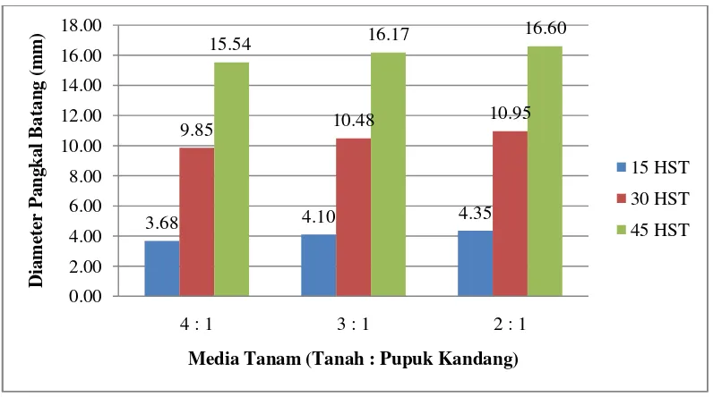 Gambar 2.Diameter Pangkal Batang Terung pada Berbagai Media Tanam umur 15, 30dan 45 HST.