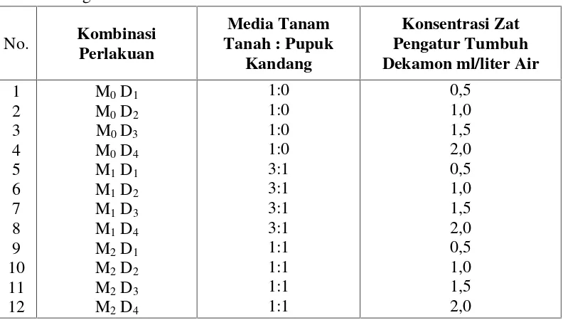 Tabel 1. Susunan Kombinasi Perlakuan Antara Media Tanam dan Konsentrasi Zat