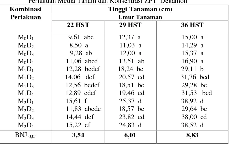 Tabel 2. Rata-rata Tinggi Tanaman pada Umur 22, 29 dan 36 HST AkibatPerlakuan Media Tanam dan Konsentrasi ZPT Dekamon