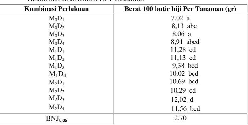 Tabel 7. Rata-rata Berat 100 butir biji Per Tanaman (gr) Akibat Perlakuan MediaTanam dan Konsentrasi ZPT Dekamon