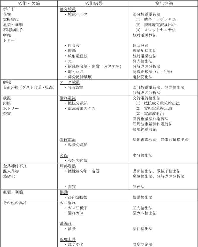表 2.3  課通電中に発生する絶縁劣化信号とその検出方法  劣化・欠陥  劣化信号  検出方法  ボイド  異物  電極突起  亀裂・剥離  不純物粒子  摩耗  トリー  部分放電  ・ 放電パルス  ・ 超音波  ・ 振動  ・ 放射電磁波  ・ 光  ・ 絶縁物分解・変質（ガス発生）  ・ 電力ロス  ・ 部分絶縁破壊  部分放電電荷法  (1)  結合コンデンサ法 (2)  接地線電流検出法 (3)  スロットセンサ法 放射電磁界法 超音波法 振動加速度法 放射電磁波法 発光検出法 分解ガス分析法